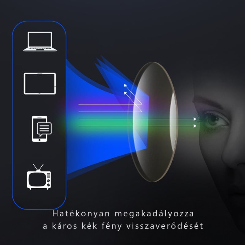 Szemléltető grafika: a lencse kiszűri a képernyők kék fényét, egy női arc szeme előtt 3